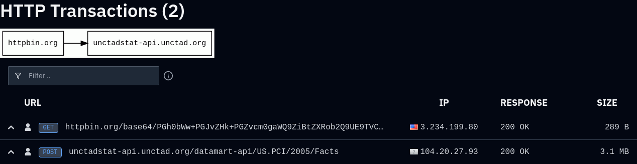 Urlquery HTTP transactions: GET to httpbin followed by POST to UNCTADstat Facts, both returning 200